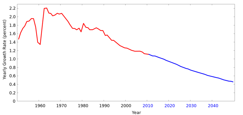1024px-World_population_growth_rate_1950–2050.svg.png